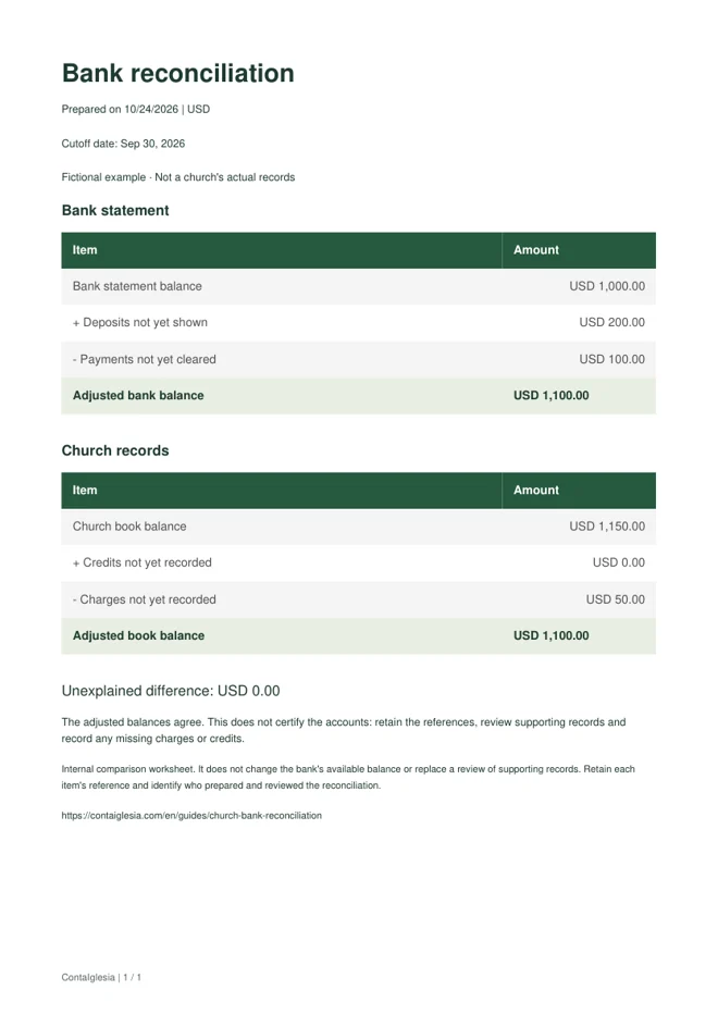 Sample bank reconciliation: 1,000 statement balance, 200 deposit, 100 outstanding payment and 1,100 adjusted book balance