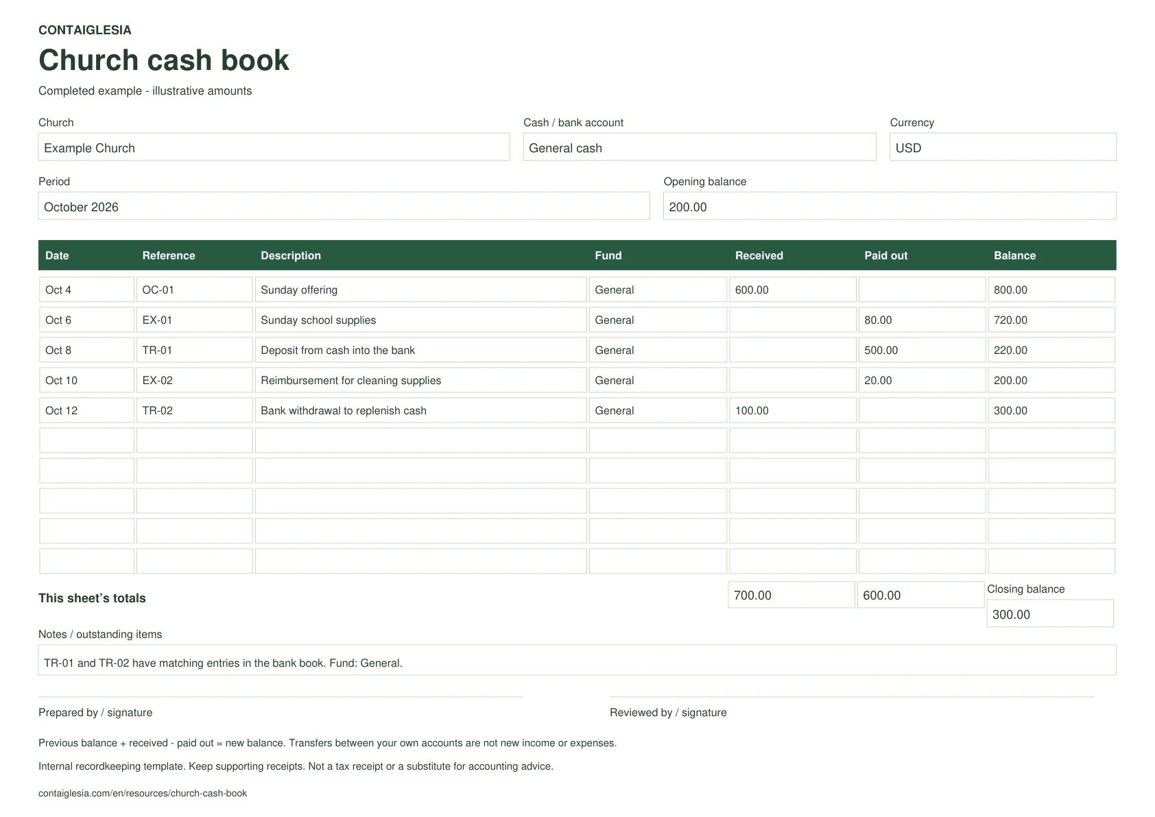 Completed church cash book with a 200-dollar opening balance, five transactions and a 300-dollar closing balance; internal transfers are identified separately