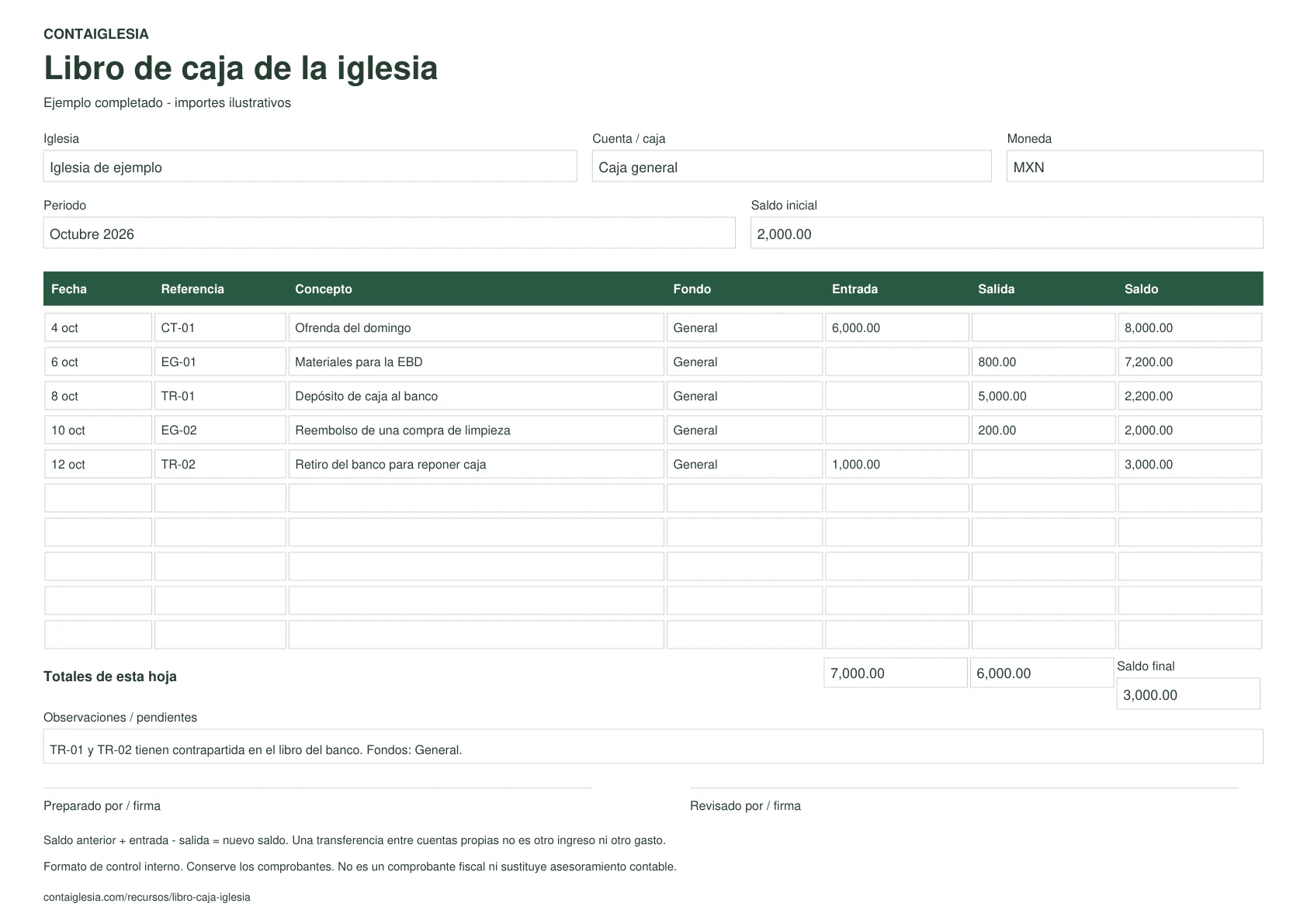 Libro de caja completado: saldo inicial de 2,000 pesos, cinco movimientos y saldo final de 3,000 pesos; transferencias identificadas por separado
