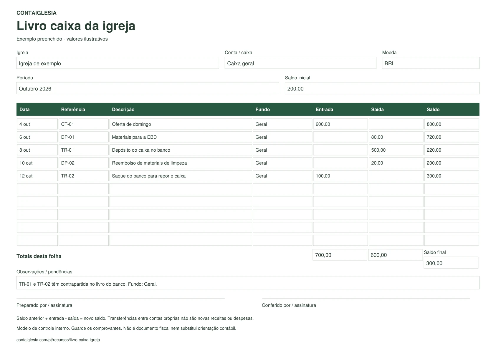 Livro caixa preenchido com saldo inicial de 200 reais, cinco movimentações e saldo final de 300 reais; transferências internas identificadas separadamente