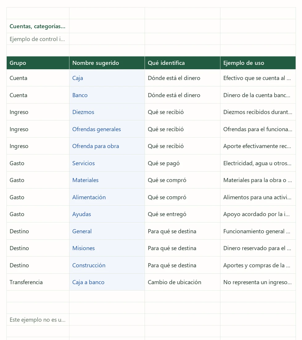 Catálogo de ejemplo en Excel con cuentas y categorías de ingresos y gastos para una iglesia