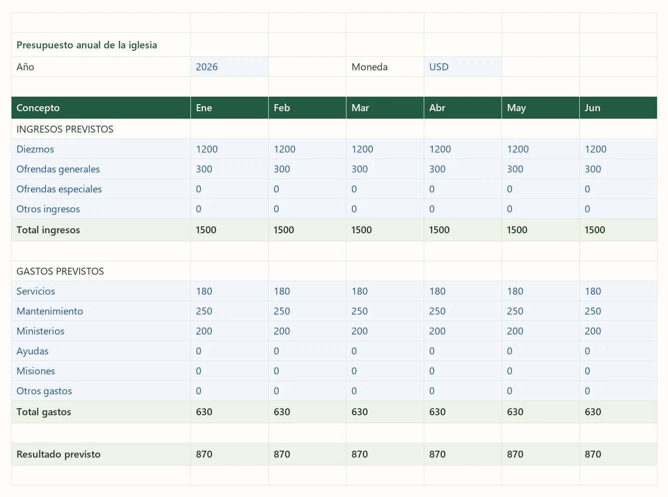 Vista parcial del Excel de presupuesto: ingresos previstos, gastos por categoría y totales de los primeros meses